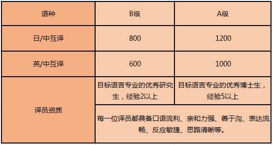 日語陪同翻譯是什么收費標準呢？